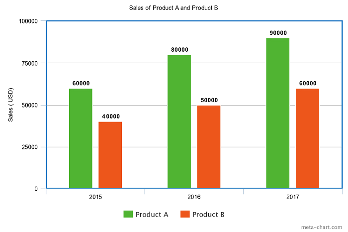 Image of a bar chart